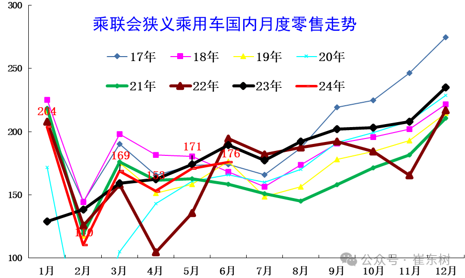 中国汽车流通协会：2024年6月全国乘用车市场运行特征分析