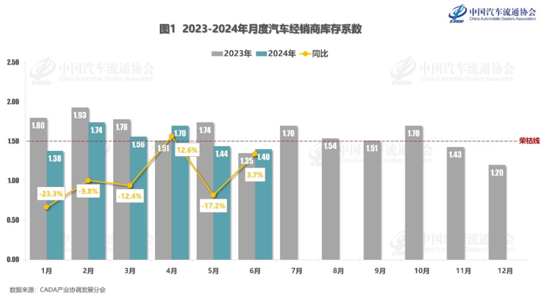 中国汽车流通协会：2024年6月汽车经销商库存系数为1.40