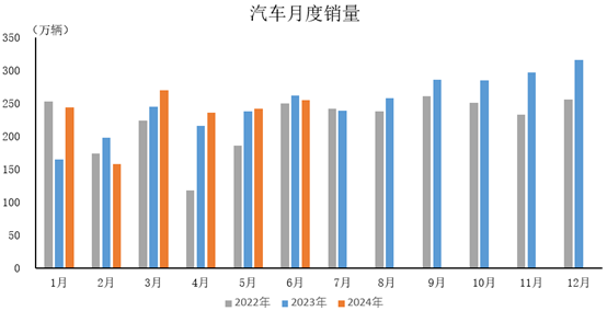 中国汽车工业协会：2024年6月汽车工业产销情况简析