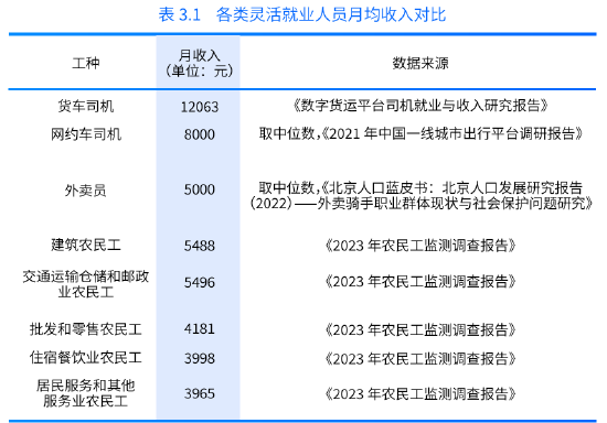 中国人民大学：货车司机每月净收入均值1.2万元 蓝领职业中的佼佼者