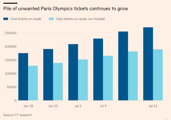 巴黎奥运会官方：巴黎奥运会的转售门票数量已超过了27万张