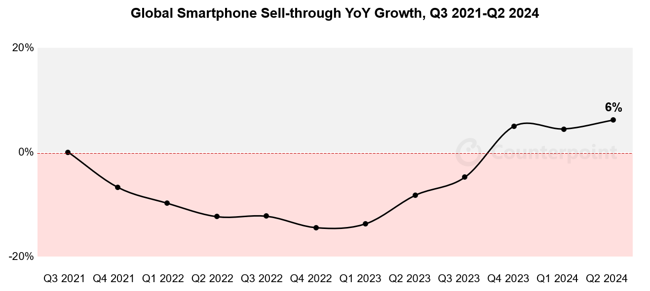 Counterpoint：2024年Q2全球智能手机销量同比增长6%