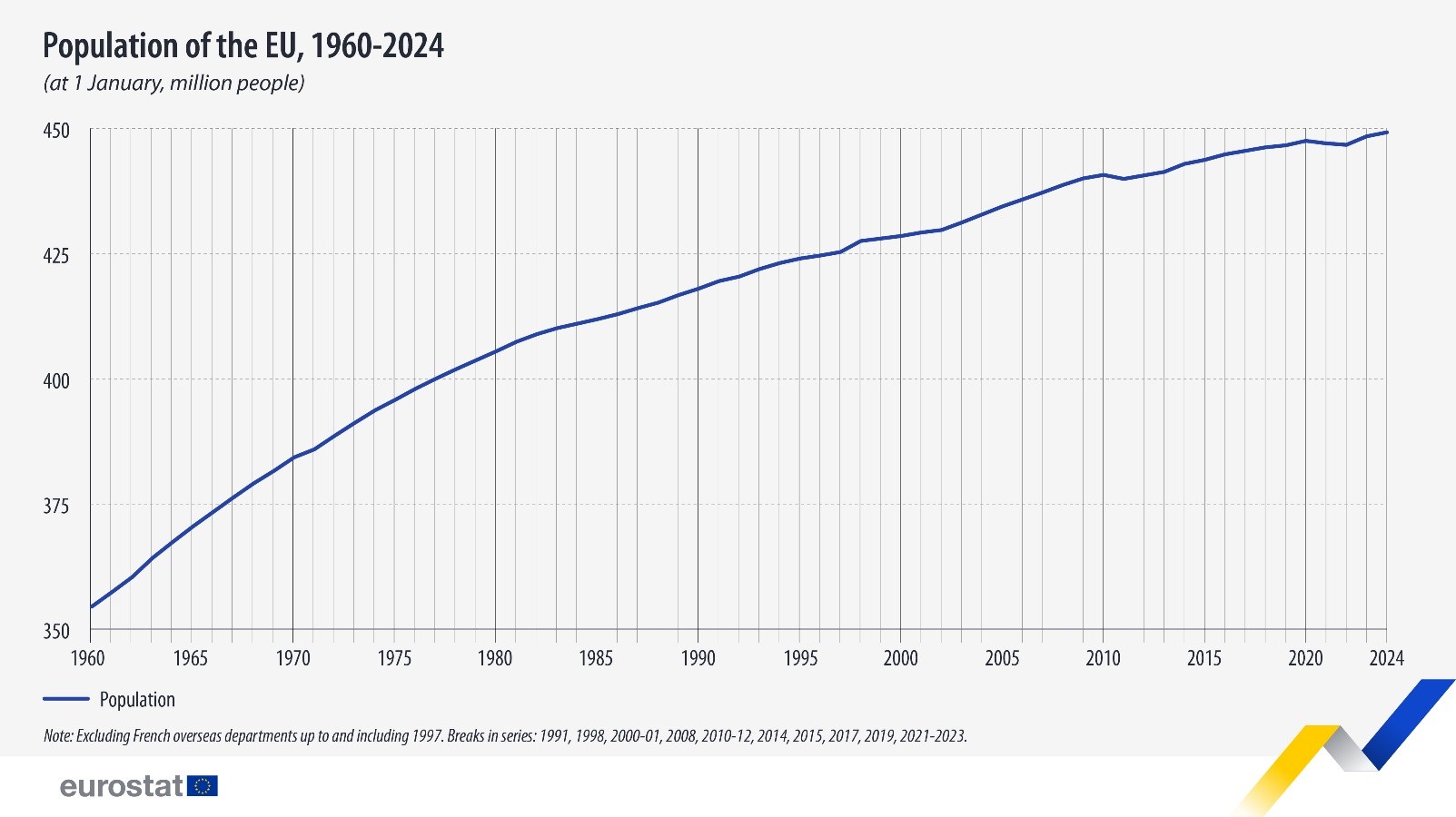 2024年欧洲人口总数_欧盟统计局:2024年欧盟人口增长至4.492亿人