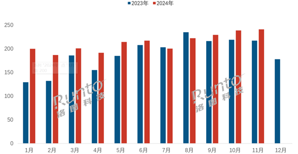 洛图科技：2024年11月中国线%