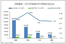 物流占gdp_中国物流费用占GDP达16 多地实施高速公路降费