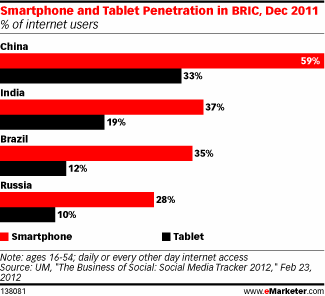 Smartphone and Tablet Penetration in BRIC, Dec 2011 (% of internet users)