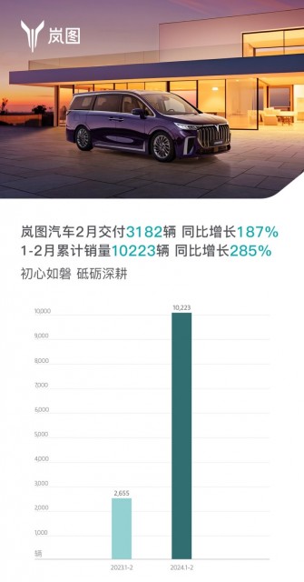 岚图汽车：2024年2月岚图汽车销量3182辆同比增长187% | 互联网数据资讯