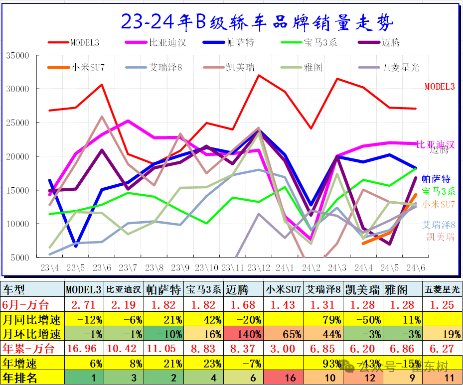 中国汽车流通协会:2024年6月乘用车细分市场车型走势