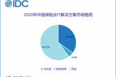 IDC发布中国银行业及保险业IT解决方案市场份额研究报告-2021-Sep-F-2.png